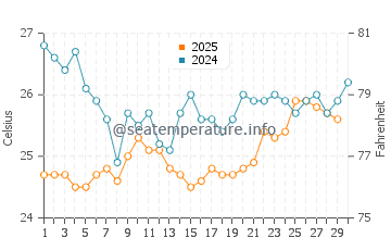 Temperature dell'acqua a Juan Griego ad aprile