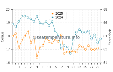 Temperature dell'acqua a Juan Lopez ad aprile