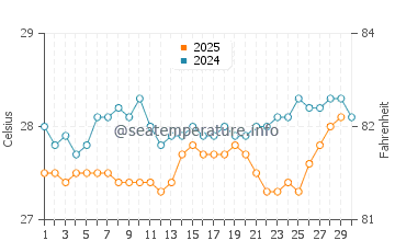 Temperature dell'acqua a Juancho ad aprile