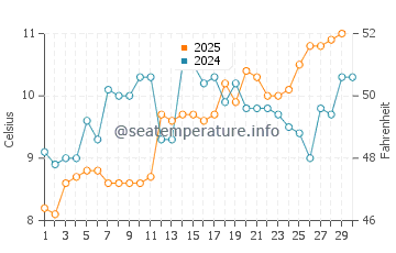 Julianadorp water temp chart in April