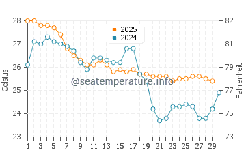 Temperature dell'acqua a Juquei ad aprile