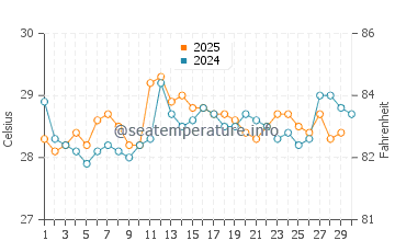 Temperatura da água em Jurado em abril