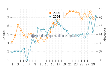 Temperature dell'acqua a Jurkalne ad aprile