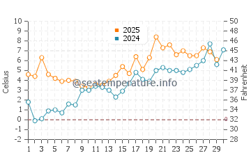Temperature dell'acqua a Jūrmala ad aprile
