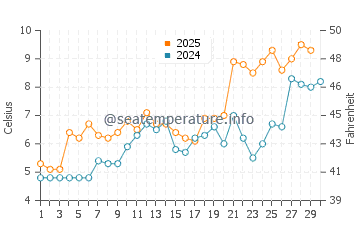 Temperature dell'acqua a Justvik ad aprile