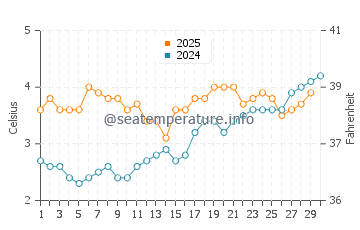 Temperature dell'acqua a Kabelvag ad aprile