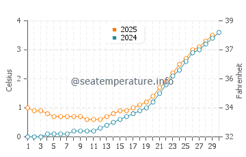 Kabetogama water temp chart in April