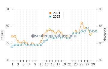 Kablalan water temp chart in April
