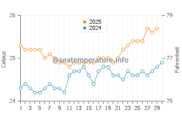 Kahala Beach water temp chart in April