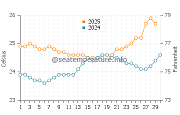Kahaluu water temp chart in April