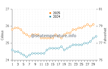 Kahe Point Beach water temp chart in April
