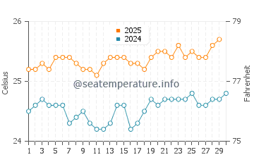 Kahekili Beach Park water temp chart in April