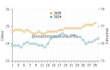 Kahului water temp chart in April