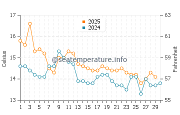Kaikoura water temp chart in April