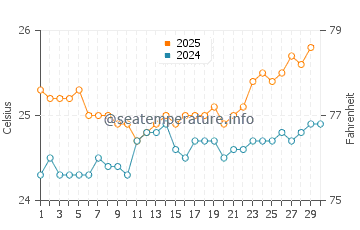 Kaimana Beach water temp chart in April