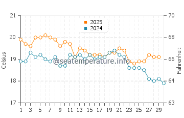 Kaitaia water temp chart in April