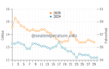 Kaka Point water temp chart in April