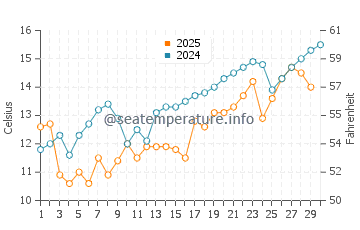 Kakogawa water temp chart in April