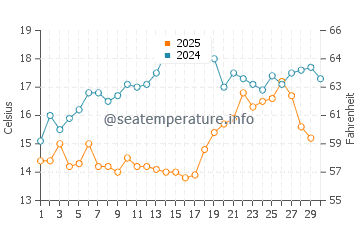 Wassertemperatur Kalamitsi im April