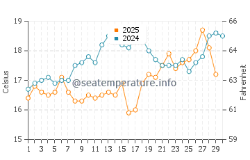 Kalamos water temp chart in April