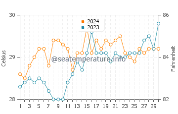 Wassertemperatur Kalang im April