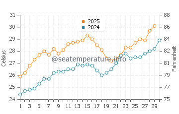 Temperatura del agua en Kalba en abril