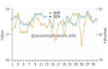 Temperature dell'acqua a Kalemie ad aprile