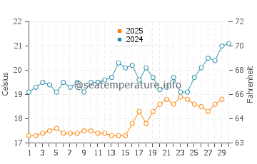 Kaleucagiz water temp chart in April