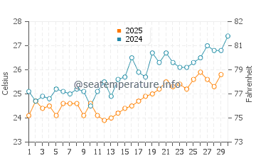 Kalia beach water temp chart in April