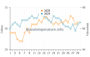 Temperatura vode u Kalibuntu u travnju