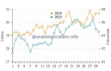 Temperatura del agua en Kaliliog en abril