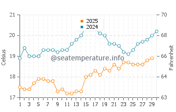 Kalkan water temp chart in April