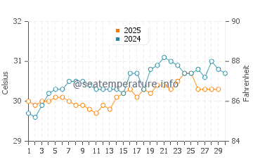 Temperatura vode u Kalmunai u travnju
