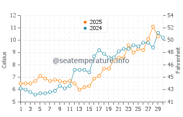 Kalmus Beach water temp chart in April