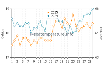 Kaloi Limenes water temp chart in April