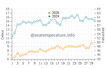 Temperatura vode u Kamaishi u travnju