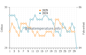 Kamalaputi water temp chart in April