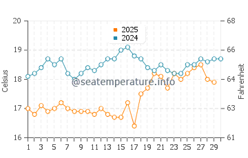 Temperatura del agua en Kamari en abril