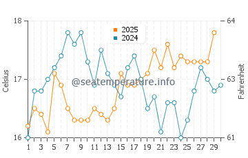 Temperature dell'acqua a Kamarina ad aprile
