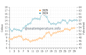 Kamchiya water temp chart in April