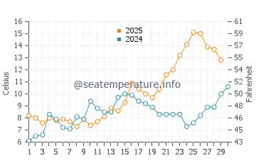 Temperature dell'acqua a Kamien Pomorski ad aprile