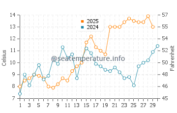 Wassertemperatur Kamminke im April