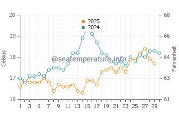 Kampi water temp chart in April