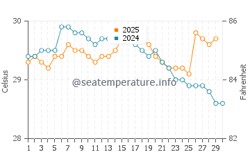 Kamurang water temp chart in April