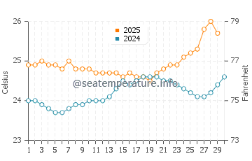 Kaneohe water temp chart in April