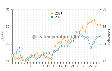 Temperature dell'acqua a Kanluran ad aprile
