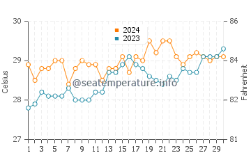 Temperatura del agua en Kansipati en abril