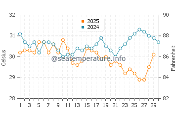 Kanyakumari water temp chart in April