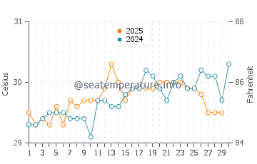 Kapalai water temp chart in April