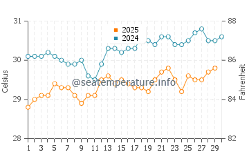 Kapingamarangi water temp chart in April